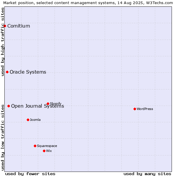 Market position of Open Journal Systems vs. Oracle Systems vs. Comitium
