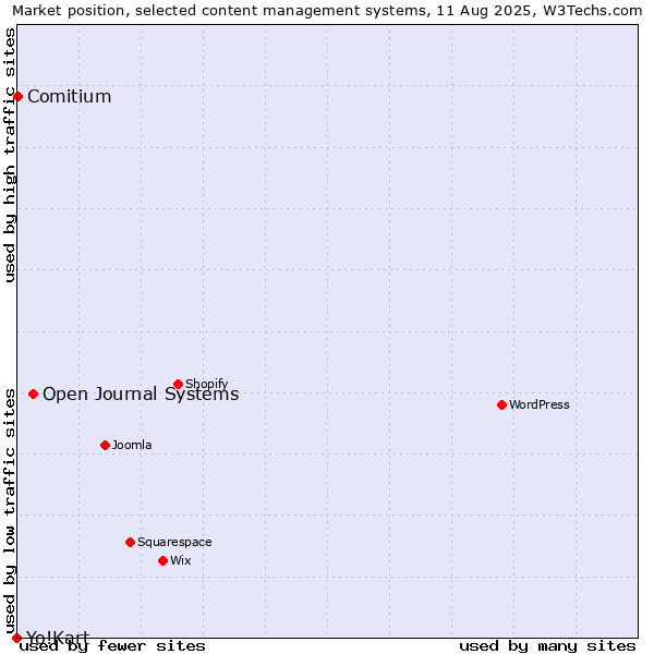 Market position of Open Journal Systems vs. Comitium vs. Yo!Kart