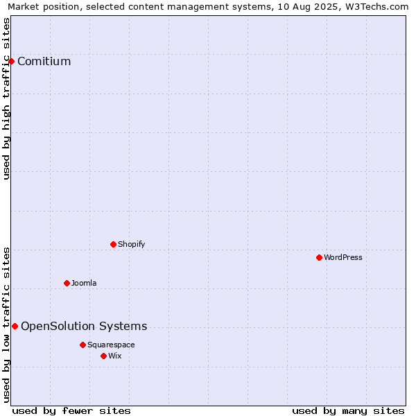 Market position of OpenSolution Systems vs. Comitium