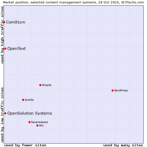 Market position of OpenSolution Systems vs. OpenText vs. Comitium