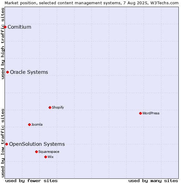 Market position of Oracle Systems vs. OpenSolution Systems vs. Comitium