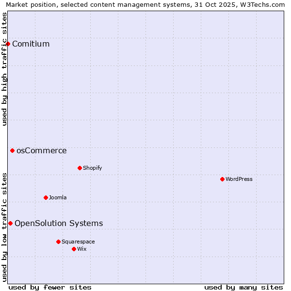 Market position of osCommerce vs. OpenSolution Systems vs. Comitium