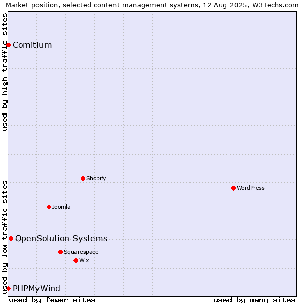 Market position of OpenSolution Systems vs. Comitium vs. PHPMyWind