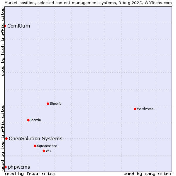 Market position of OpenSolution Systems vs. phpwcms vs. Comitium
