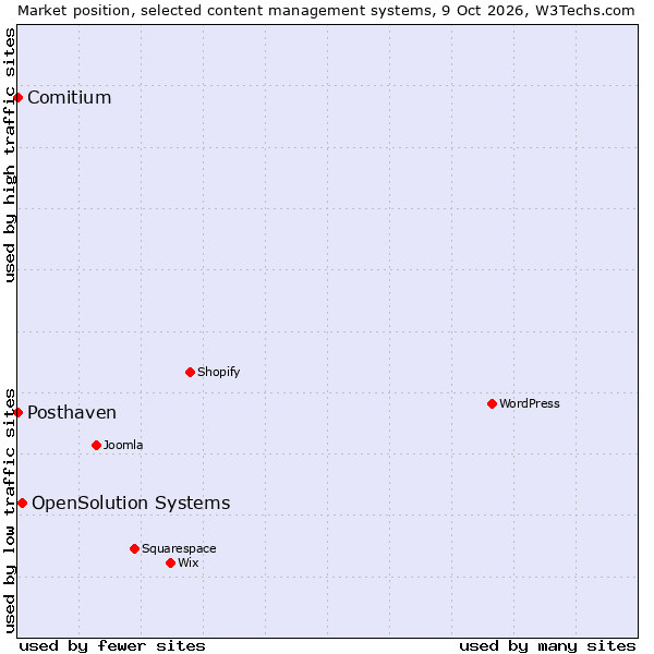 Market position of OpenSolution Systems vs. Comitium vs. Posthaven
