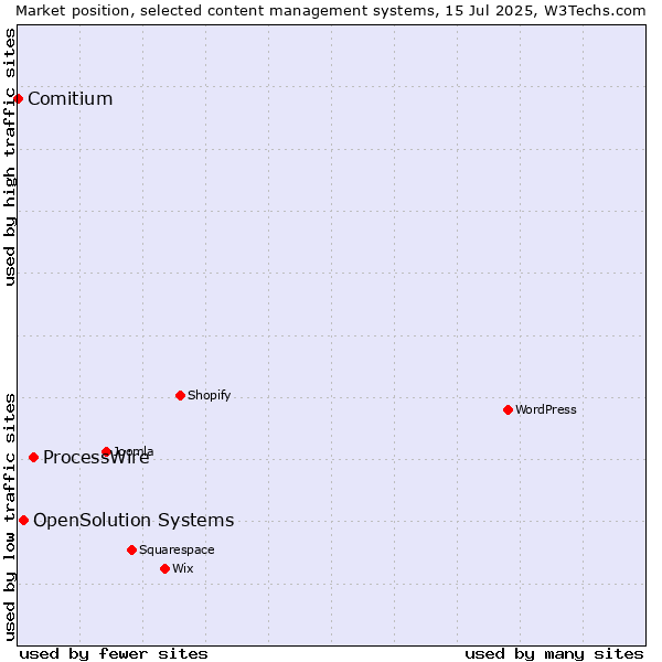 Market position of ProcessWire vs. OpenSolution Systems vs. Comitium