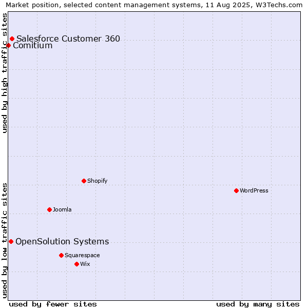 Market position of Salesforce Customer 360 vs. OpenSolution Systems vs. Comitium