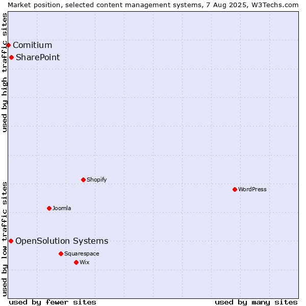 Market position of SharePoint vs. OpenSolution Systems vs. Comitium