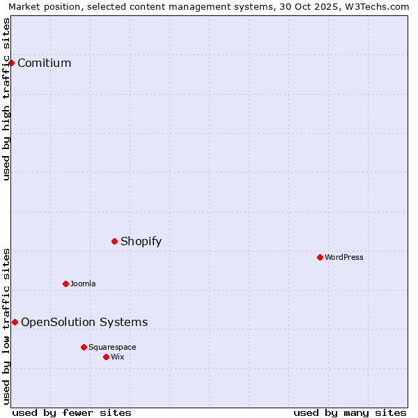 Market position of Shopify vs. OpenSolution Systems vs. Comitium
