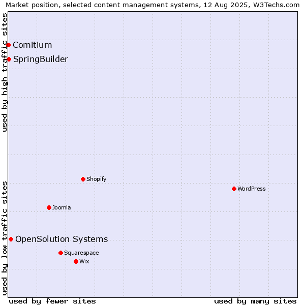 Market position of OpenSolution Systems vs. SpringBuilder vs. Comitium
