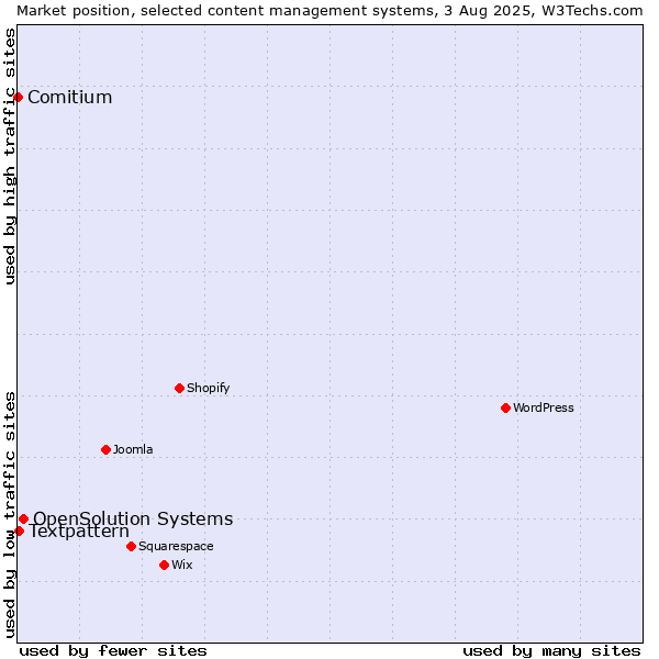 Market position of OpenSolution Systems vs. Textpattern vs. Comitium
