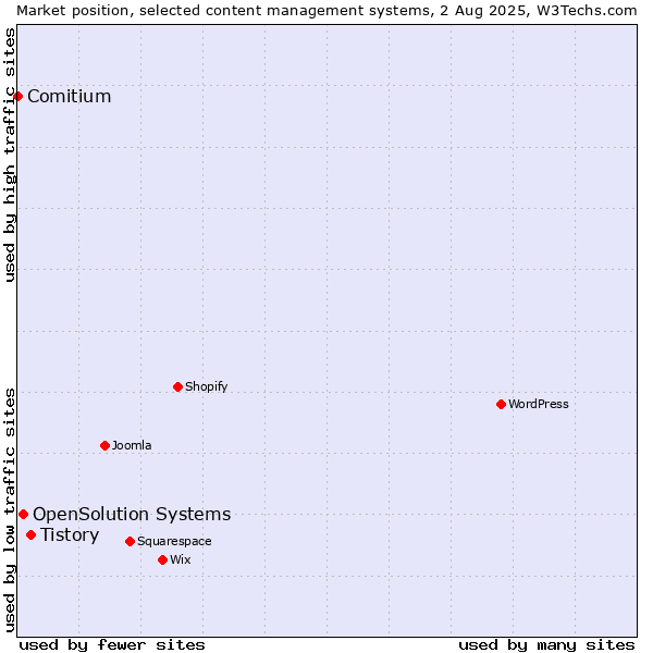 Market position of Tistory vs. OpenSolution Systems vs. Comitium