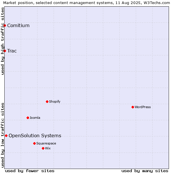 Market position of OpenSolution Systems vs. Trac vs. Comitium