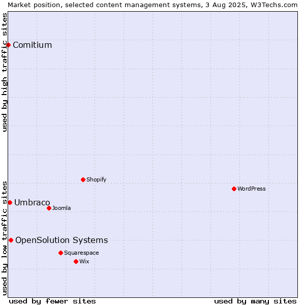 Market position of OpenSolution Systems vs. Umbraco vs. Comitium