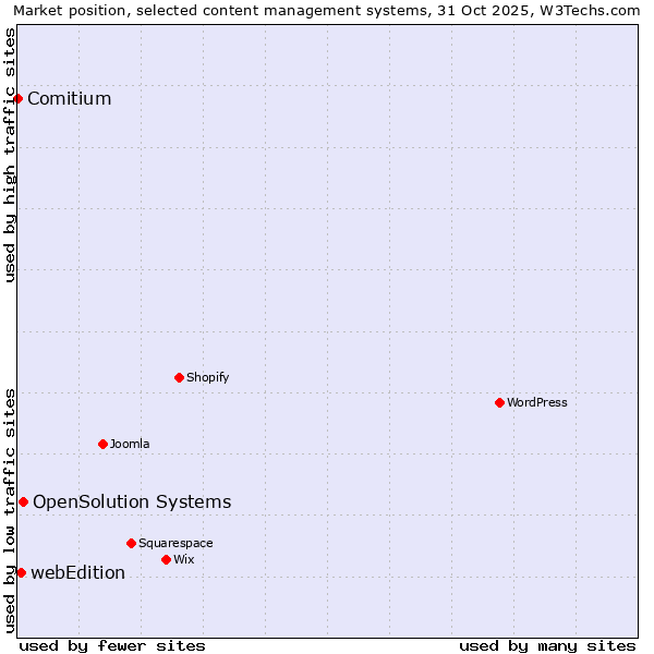 Market position of OpenSolution Systems vs. webEdition vs. Comitium