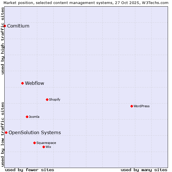 Market position of Webflow vs. OpenSolution Systems vs. Comitium