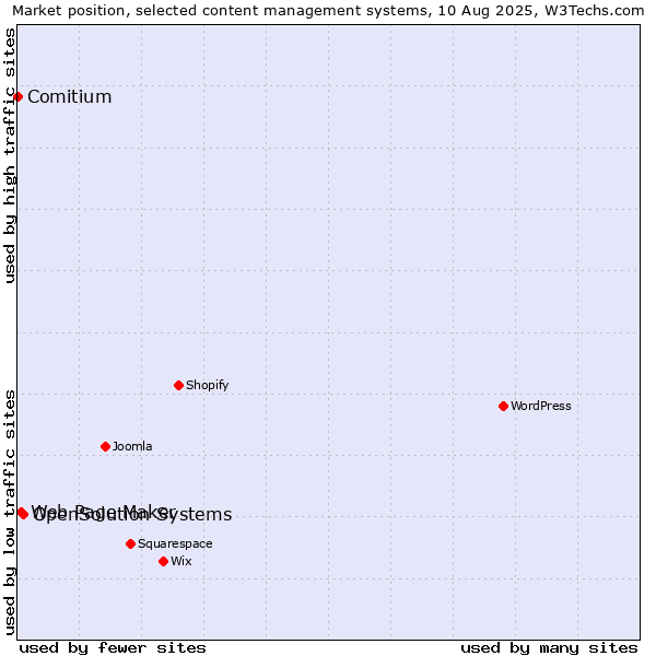 Market position of OpenSolution Systems vs. Web Page Maker vs. Comitium