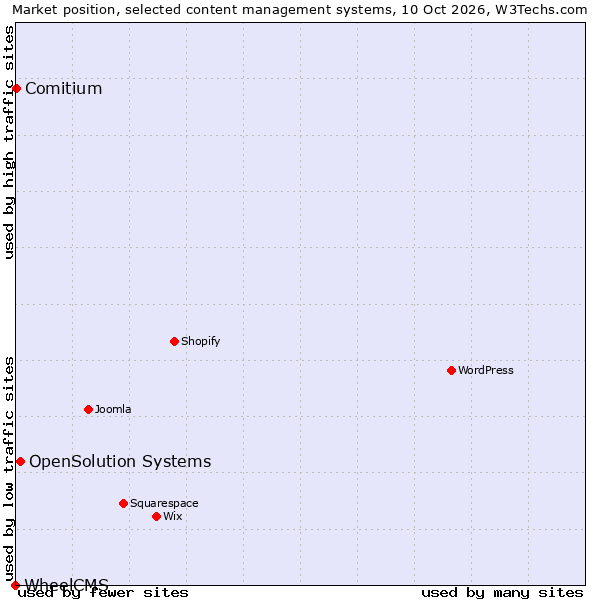 Market position of OpenSolution Systems vs. Comitium vs. WheelCMS