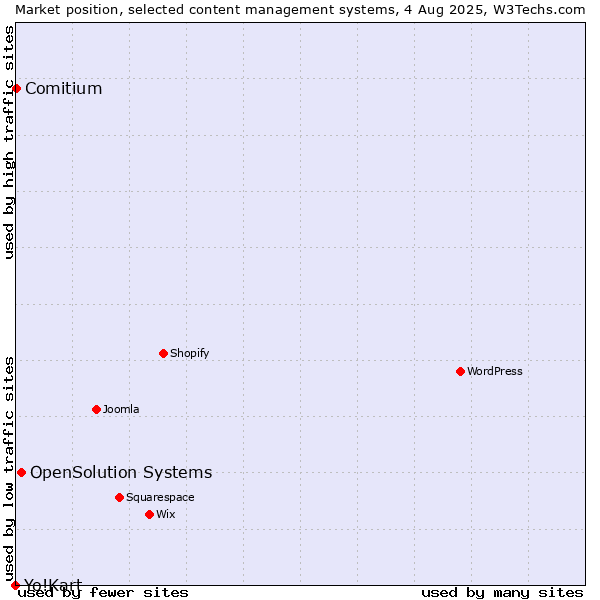 Market position of OpenSolution Systems vs. Comitium vs. Yo!Kart