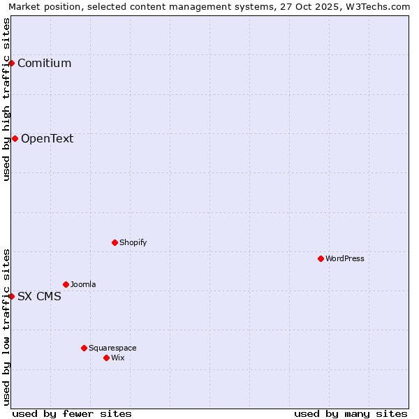 Market position of OpenText vs. Comitium vs. SX CMS