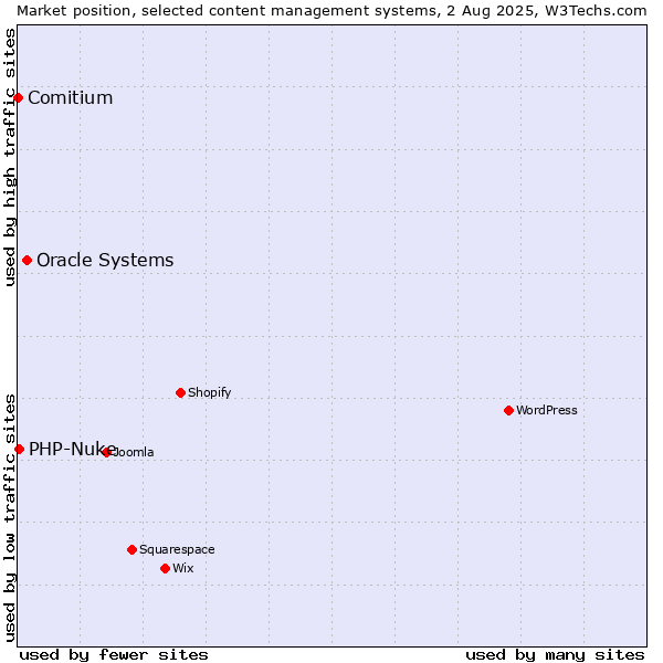 Market position of Oracle Systems vs. PHP-Nuke vs. Comitium
