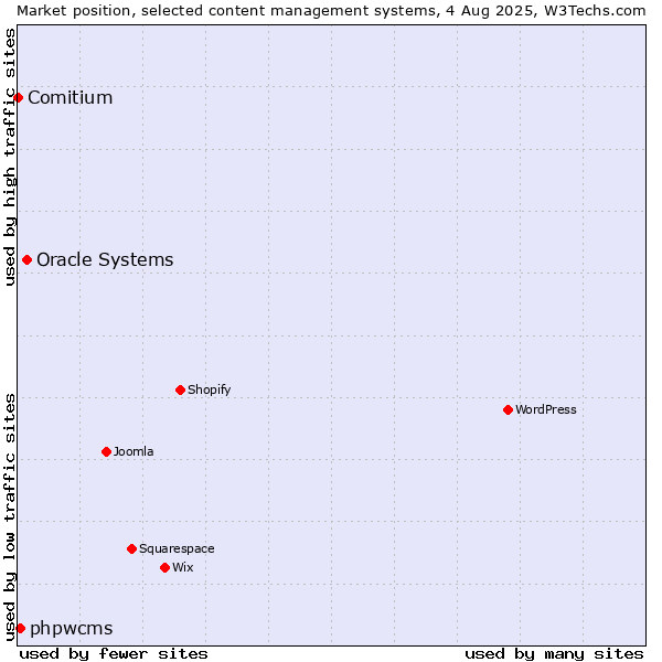 Market position of Oracle Systems vs. phpwcms vs. Comitium