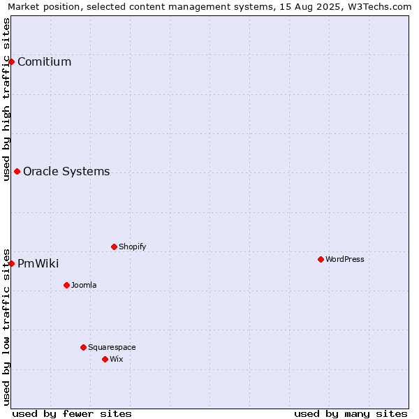 Market position of Oracle Systems vs. Comitium vs. PmWiki