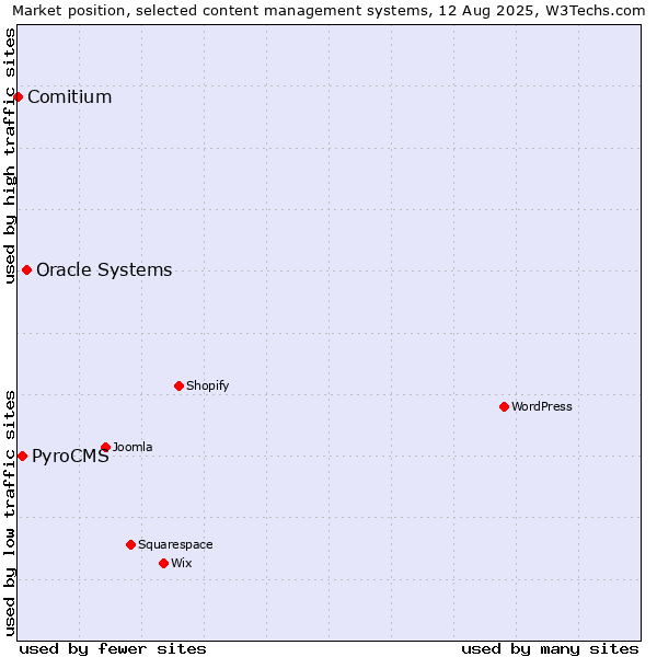 Market position of Oracle Systems vs. PyroCMS vs. Comitium