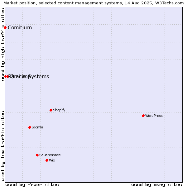 Market position of Oracle Systems vs. RainLoop vs. Comitium