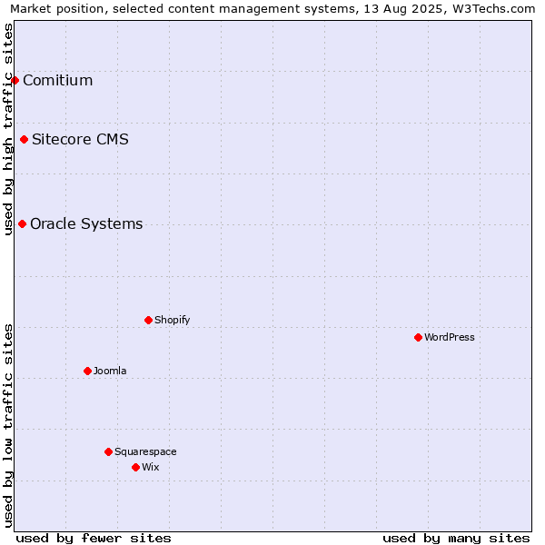 Market position of Sitecore CMS vs. Oracle Systems vs. Comitium
