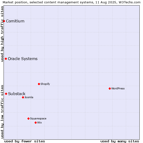 Market position of Substack vs. Oracle Systems vs. Comitium