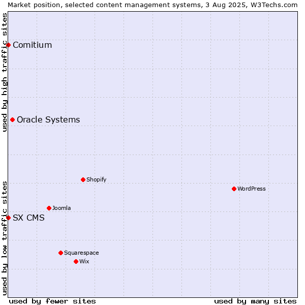 Market position of Oracle Systems vs. Comitium vs. SX CMS