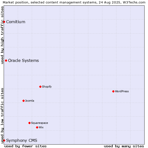 Market position of Oracle Systems vs. Comitium vs. Symphony CMS