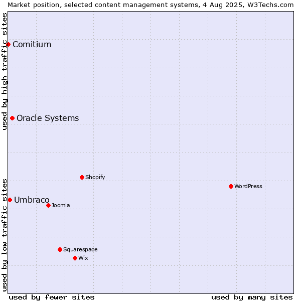 Market position of Oracle Systems vs. Umbraco vs. Comitium
