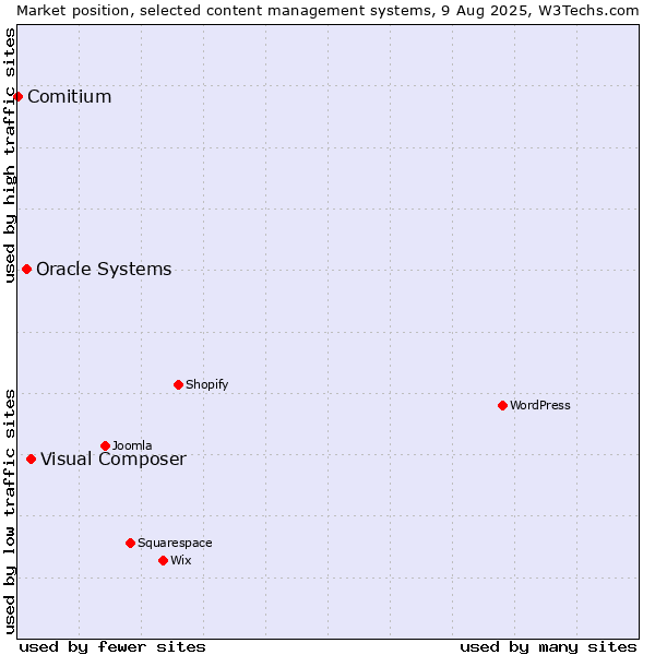 Market position of Visual Composer vs. Oracle Systems vs. Comitium