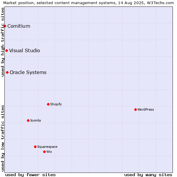 Market position of Oracle Systems vs. Visual Studio vs. Comitium