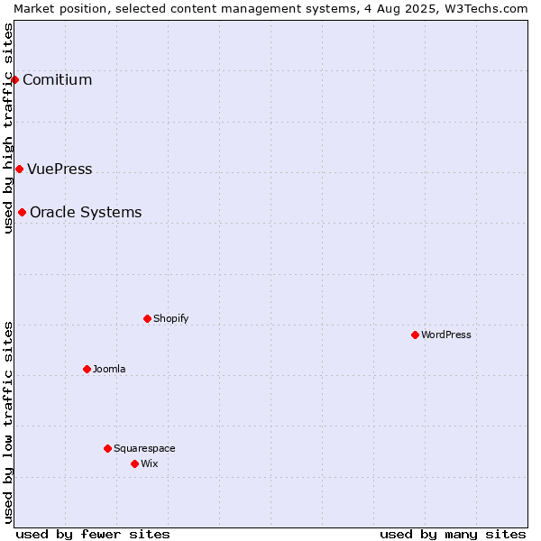 Market position of Oracle Systems vs. VuePress vs. Comitium