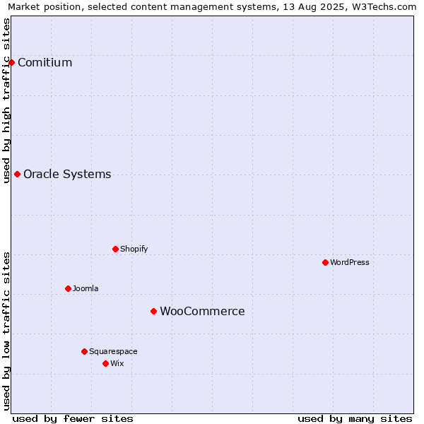 Market position of WooCommerce vs. Oracle Systems vs. Comitium