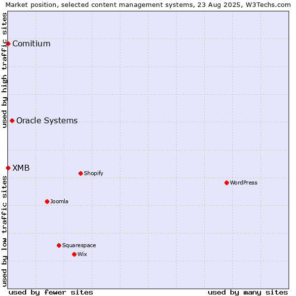 Market position of Oracle Systems vs. Comitium vs. XMB