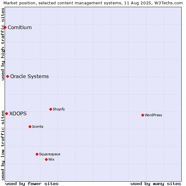 Market position of Oracle Systems vs. XOOPS vs. Comitium