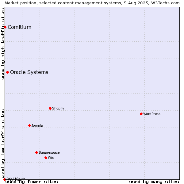 Market position of Oracle Systems vs. Comitium vs. Yo!Kart