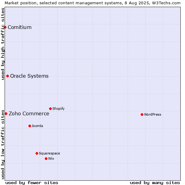 Market position of Oracle Systems vs. Zoho Commerce vs. Comitium