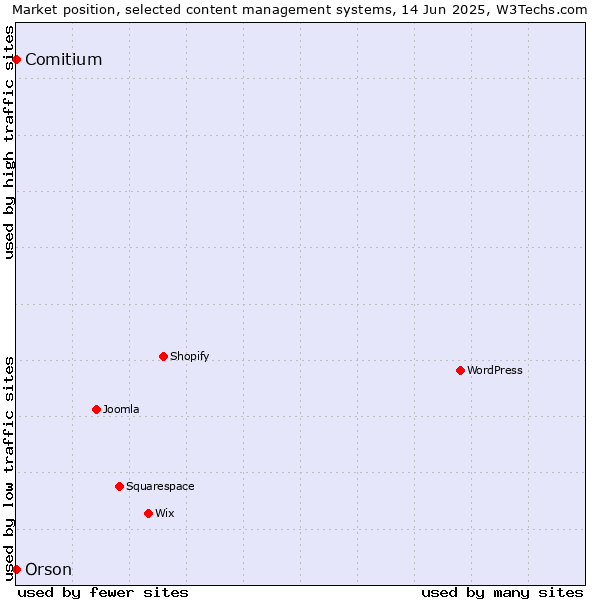 Market position of Comitium vs. Orson