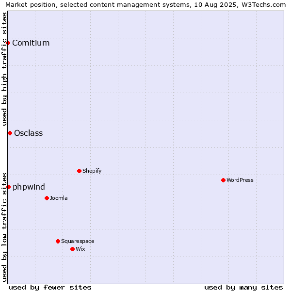 Market position of Osclass vs. phpwind vs. Comitium