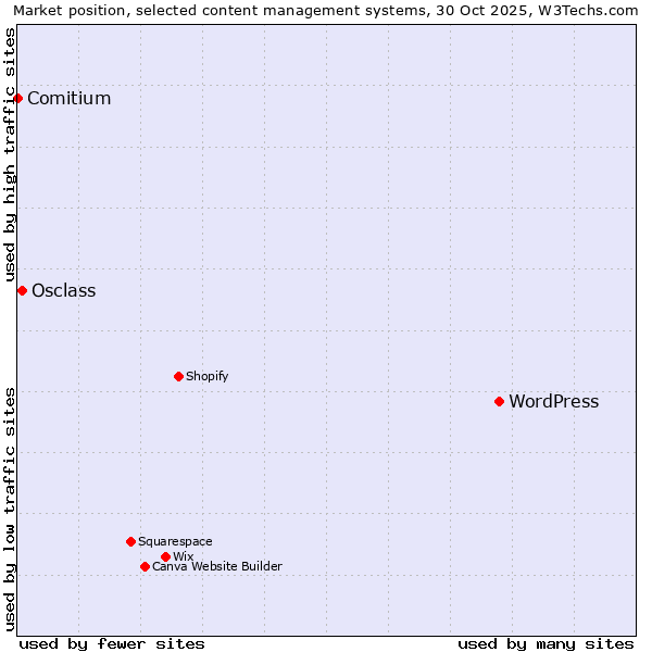 Market position of WordPress vs. Osclass vs. Comitium