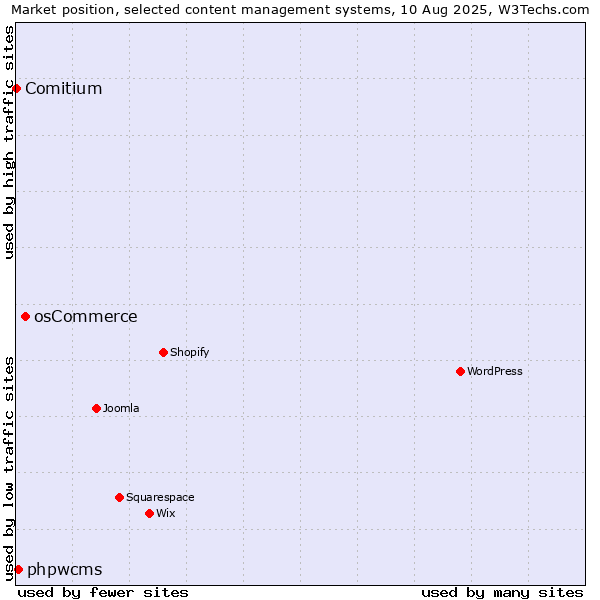Market position of osCommerce vs. phpwcms vs. Comitium
