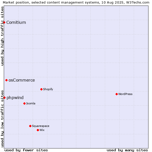 Market position of osCommerce vs. phpwind vs. Comitium