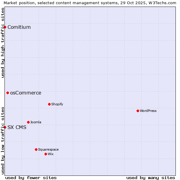 Market position of osCommerce vs. Comitium vs. SX CMS