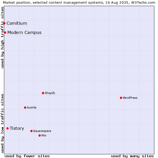 Market position of Tistory vs. Modern Campus vs. Comitium