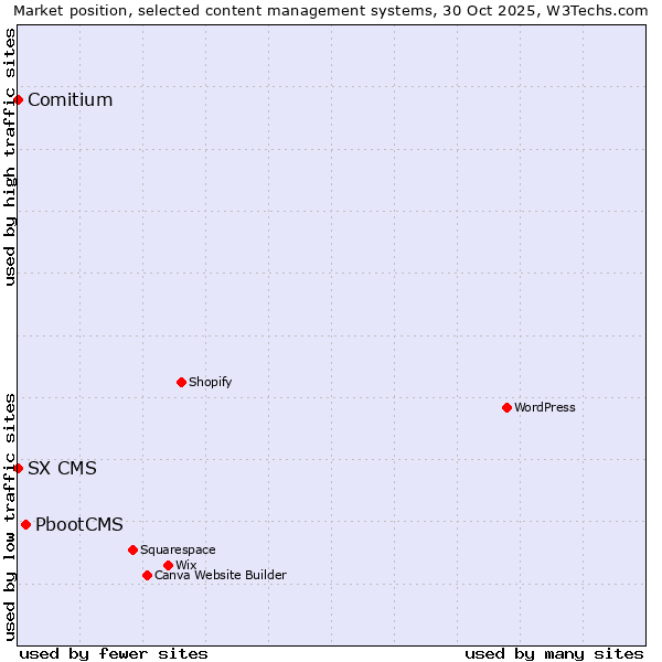 Market position of PbootCMS vs. Comitium vs. SX CMS